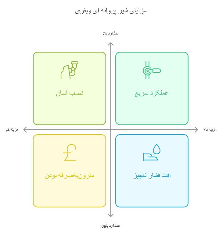مزایای شیر پروانه ای ویفری